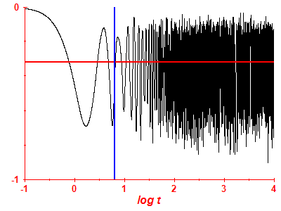 Survival probability log